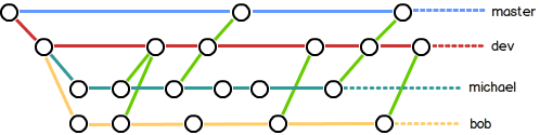 分支