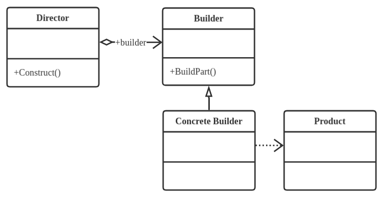 Builder Pattern