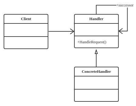 Chain Of Responsibility