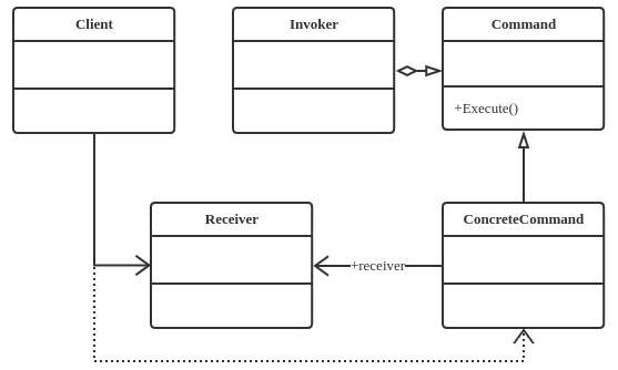 Command Pattern