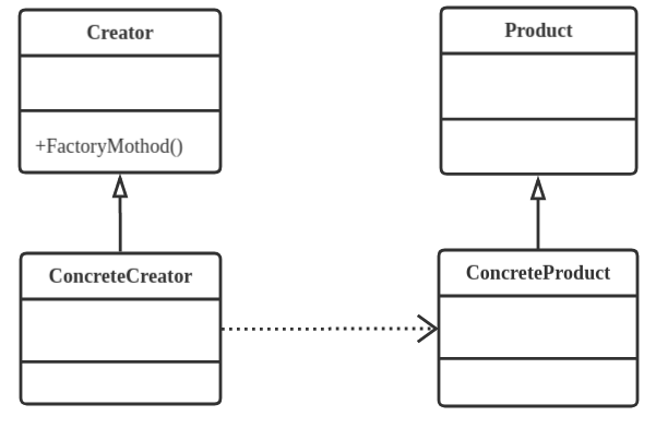 Factory Method Pattern