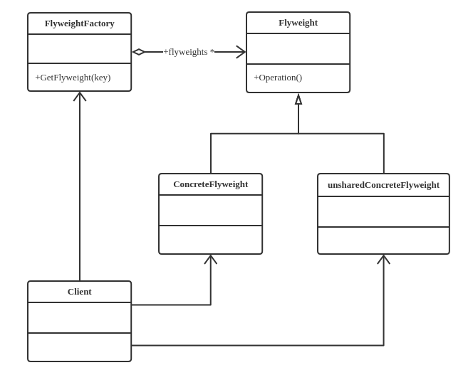 Flyweight Pattern