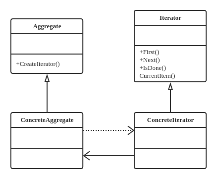 Iterator Pattern