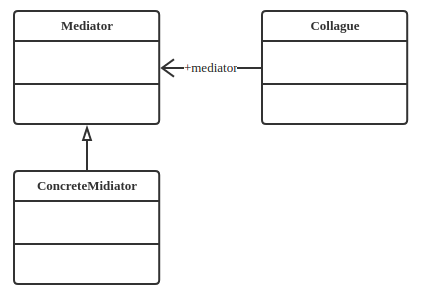 Mediator Pattern