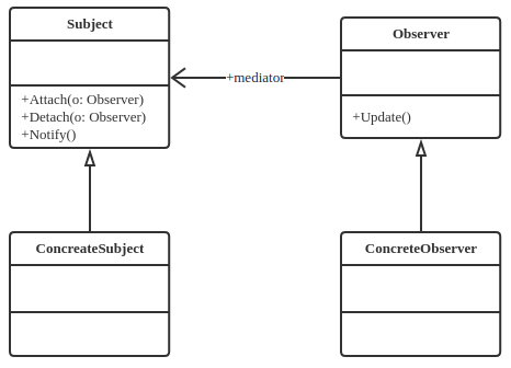 Observer Pattern