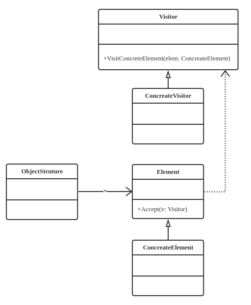 Visitor Pattern